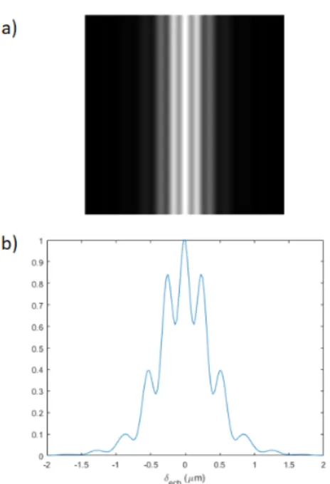 Figure 2.15 – a) Allure d’une image en face démodulée sinusoïdalement et b) coupe dans cette image.