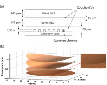 Figure 2.18 – a) Echantillon multicouches structuré considéré et b) image topographique 3D de l’échantillon obtenue avec l’algorithme de Hariharan.