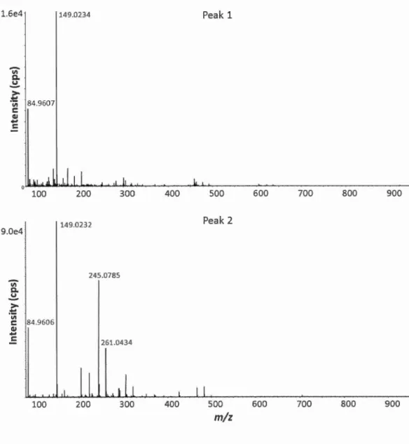 Figure  2.4  Representative  MS  spectra  of peak  1  and  peak  2  for  BetaBasic  ™  C 1 8 