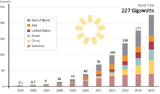 Figure 3. Solar PV global capacity, by country/region, from 2005 to 2015 [2]. 