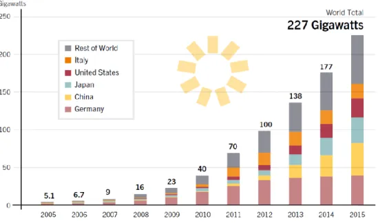 Figure 3. Solar PV global capacity, by country/region, from 2005 to 2015 [2]. 