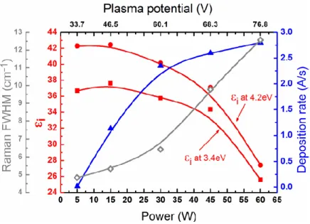 Figure 46. Evolution of the deposition rate,<ε i > 3.4 and 4.2 eV and the Raman full width at half maximum as a 
