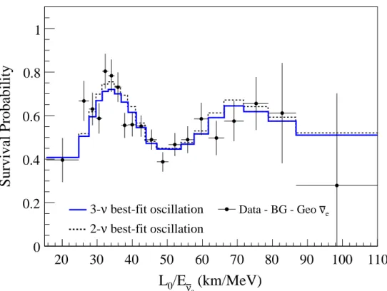 Figure 1.12: Survival probability of ν e emitted by nuclear power plants in Japan in