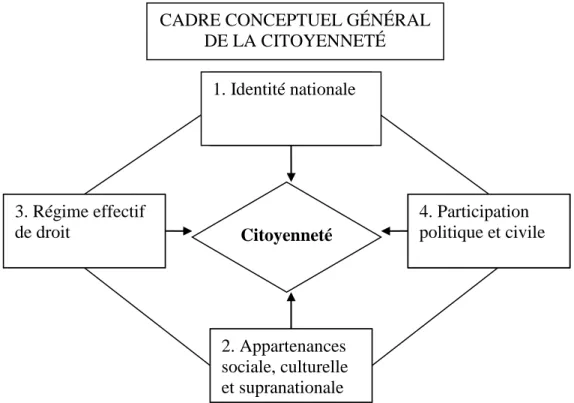 Figure 1 Cadre conceptuel général de la citoyenneté 