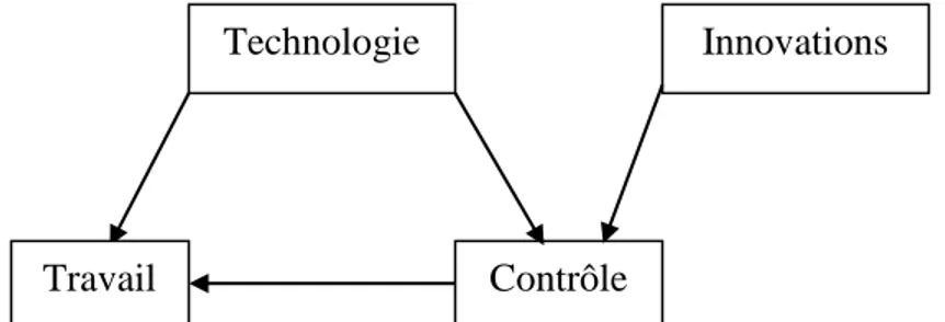 Figure 2 Le sens de l'innovation technologique 