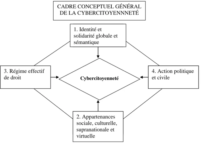 Figure 3 Cadre conceptuel général de la cybercitoyenneté 