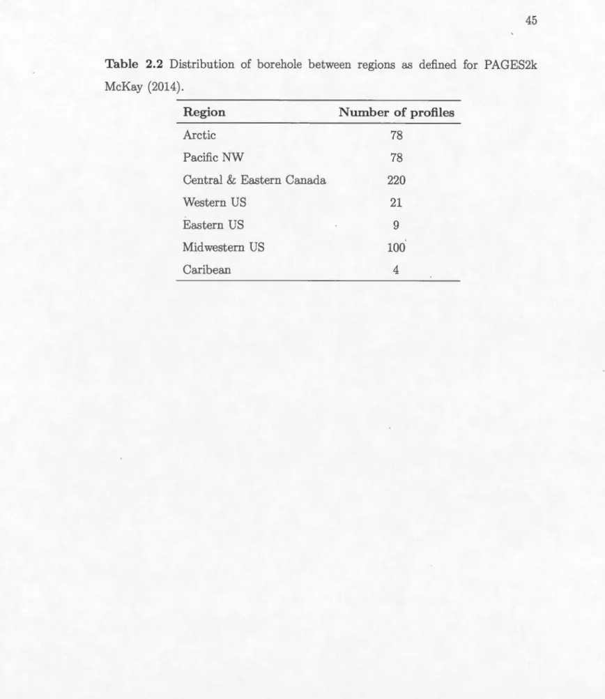 Table  2.2  Distribution  of  boreho l e  between  r eg ion s  as  defined  for  PAGES2k  McKay  (2 014 )
