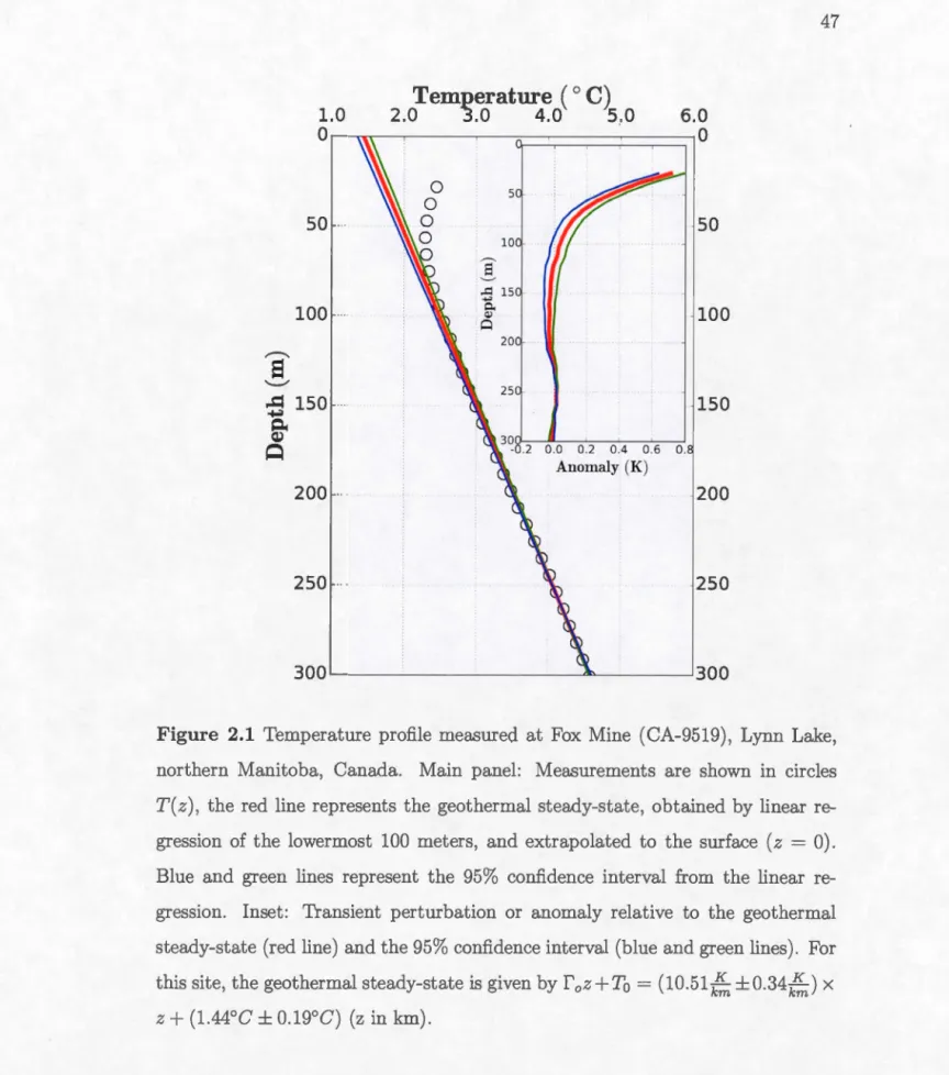 Figure  2.1  Temperature  profile  measured  at  Fox  Mine  (CA - 9519) ,  Lynn  L ake, 