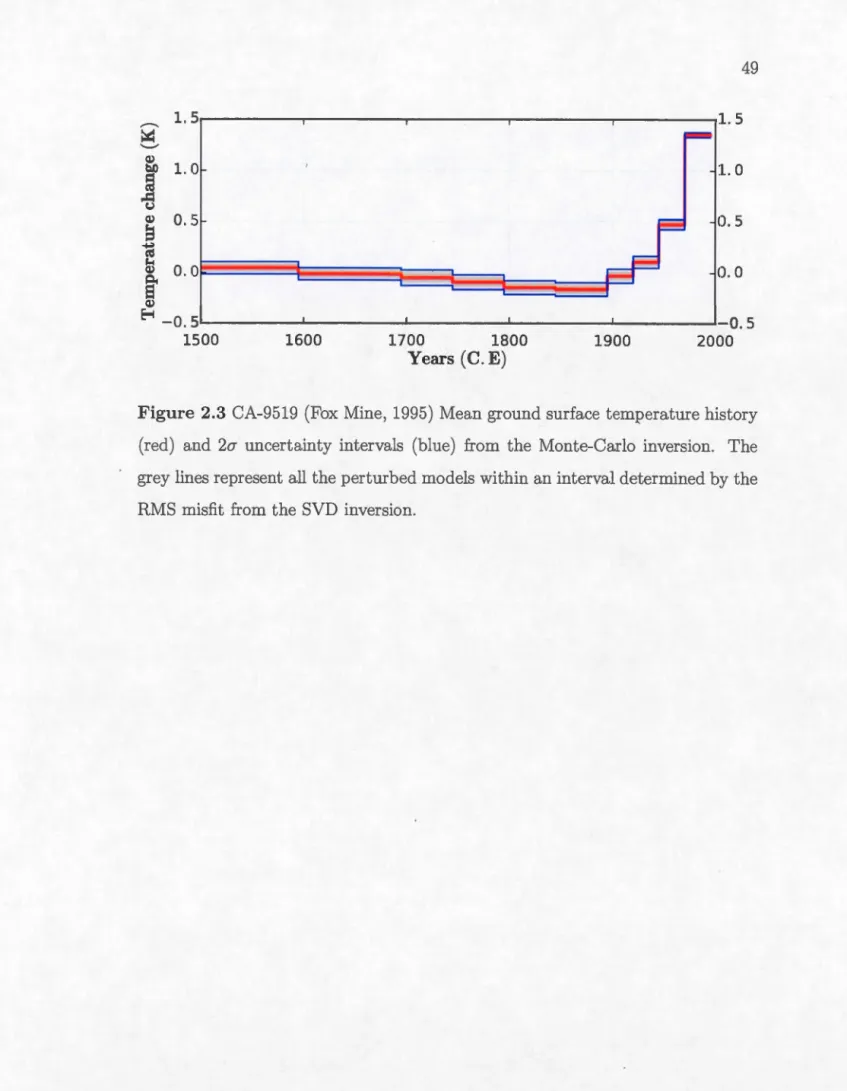 Figure 2.3  CA-9519  (Fox  Mine , 1995)  Mean ground  surface  temperature  history  (red)  and  20"  uncertainty  intervals  (blue)  from  the  Monte - Carlo  inversion