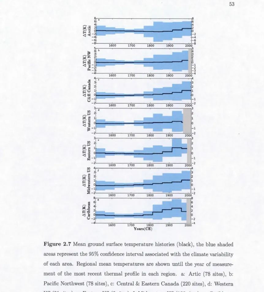 Figure  2. 7  Mean  ground  surface  temperature  h i stories  (black),  the  blue  shaded 
