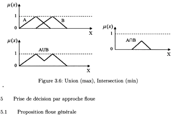 Figure 3.6:  Union  (max),  Intersection  (min) 
