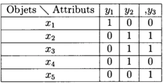 Tableau 4.1:  Exemple du contexte formel  Objets&#34;'- Attributs  YI  Y2  ,y3 