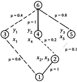 Figure 4.2:  Un réseau flouifié  de  concepts 