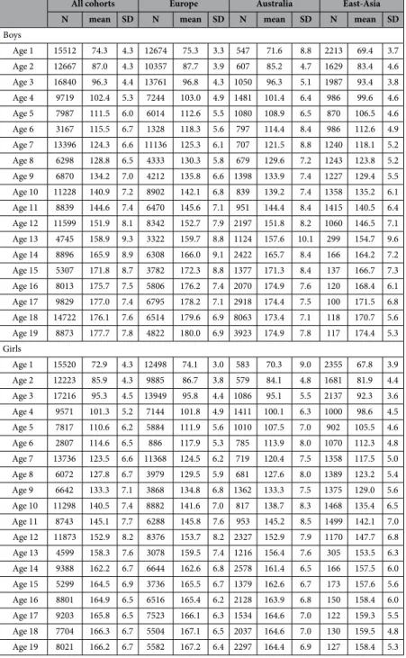 Table 1.   Descriptive statistics of height by age, sex and geographic-cultural region