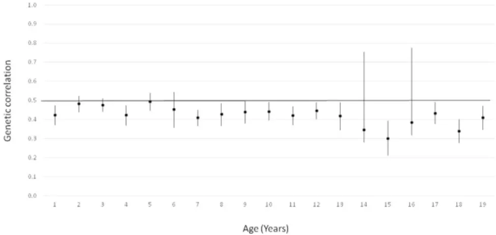 Figure 2.  Additive genetic correlations with 95% confidence intervals within opposite-sex DZ pairs by age  for all cohorts together