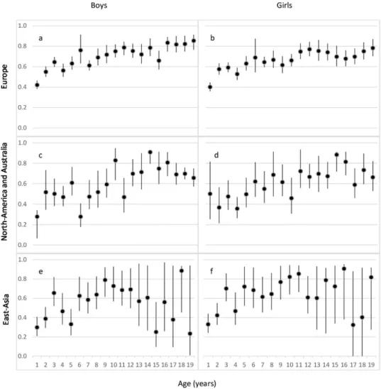 Figure 3.  Proportion of height variation with 95% confidence intervals explained by additive genetic factors 