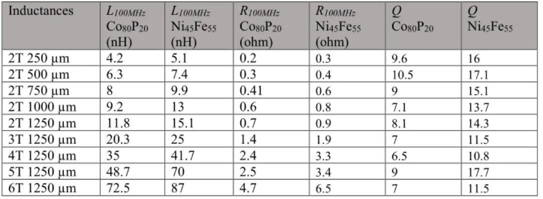 Tableau 3-3 Comparaison des caractéristiques électriques entre des inductances Co 80 P 20  et 