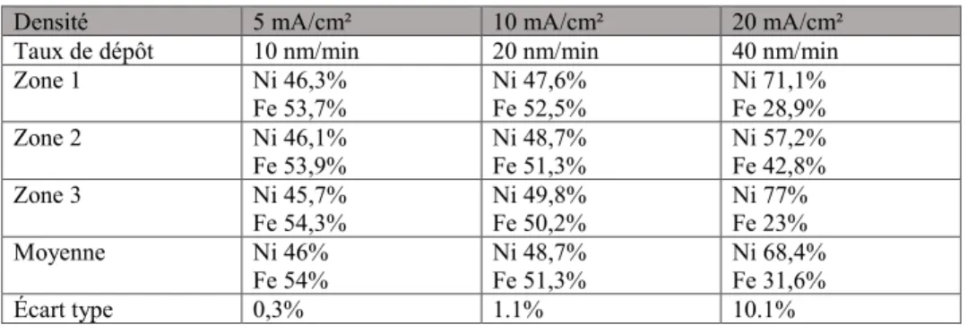 Tableau 4-2 Stœchiométrie du dépôt par rapport à différentes densités de courant  