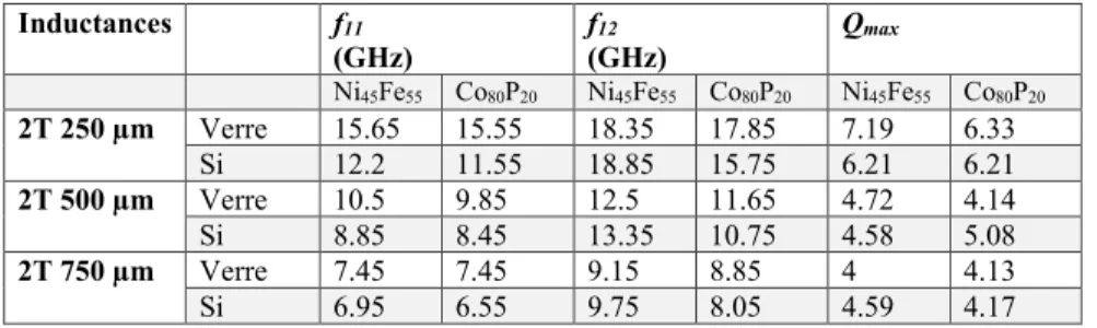 Tableau 5-16 Fréquences de résonance et pic du facteur de qualité des inductances Ni 45 Fe 55 