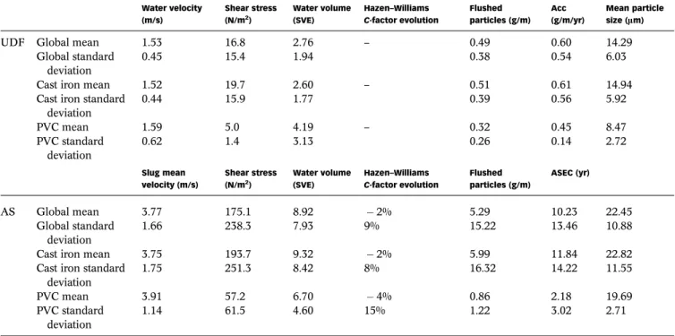 Table 3 | UDF and AS sequences results