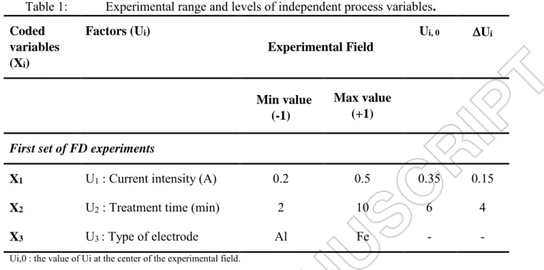 Table 1:   Experimental range and levels of independent process variables.  Coded  variables  (X i )  Factors (U i )  Experimental Field  U i, 0  U i   Min value  (-1)  Max value (+1) 