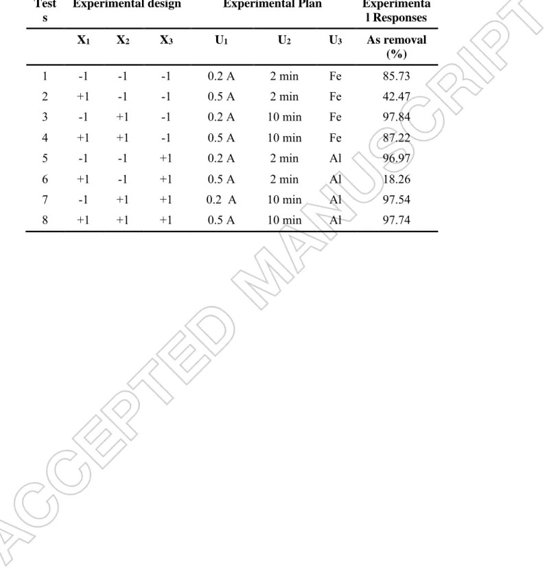 Table 2 : Factorial plan design and experimental results 