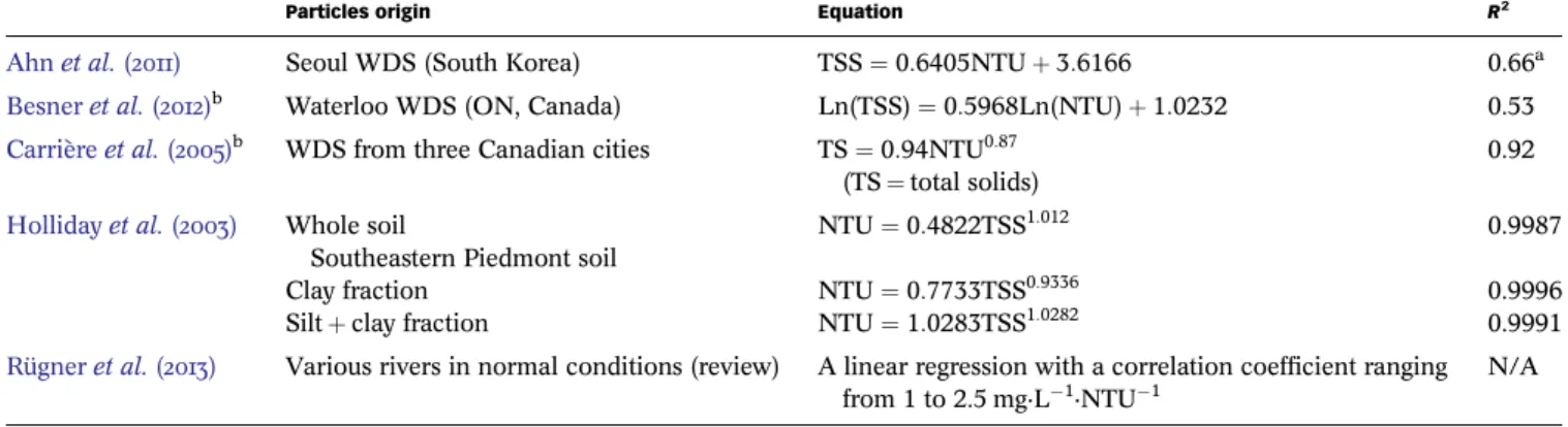 Table 4 | Relationships between TSSC and turbidity as established by various authors with particles of different origins