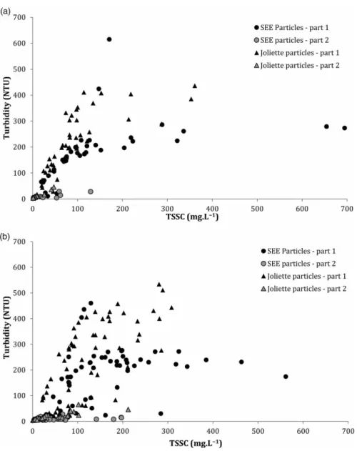 Figure 3 | Turbidity versus TSSC in parts 1 and 2 of the curves shown in Figure 2 for (a) UDF sequences and (b) air scouring sequences.