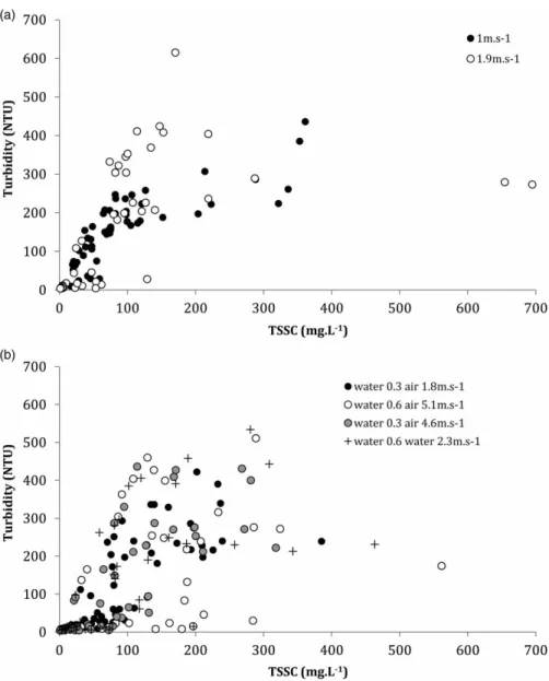 Figure 4 | Turbidity versus TSSC depending on ﬂushing conditions for (a) UDF sequences and (b) air scouring sequences.