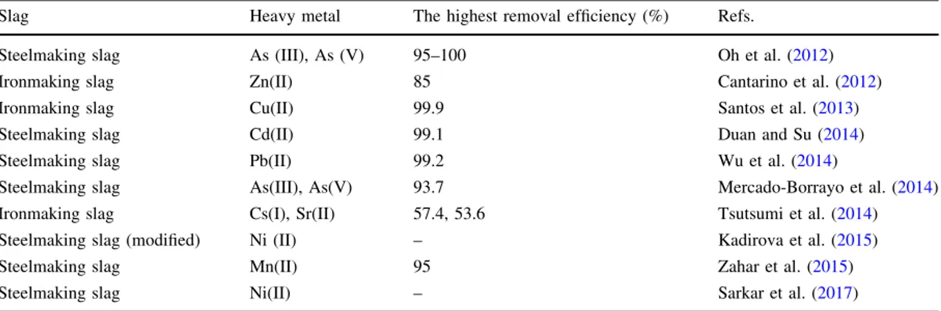 Table 2 Heavy metal removal using iron- and steelmaking slag