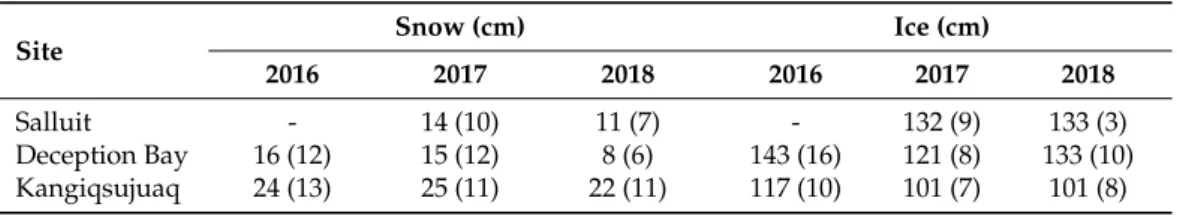 Table 3. Mean April–May snow depth and ice thickness with standard deviations in parentheses.