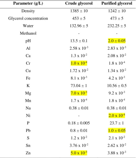 Table 1: Characterization of crude and purified glycerol  