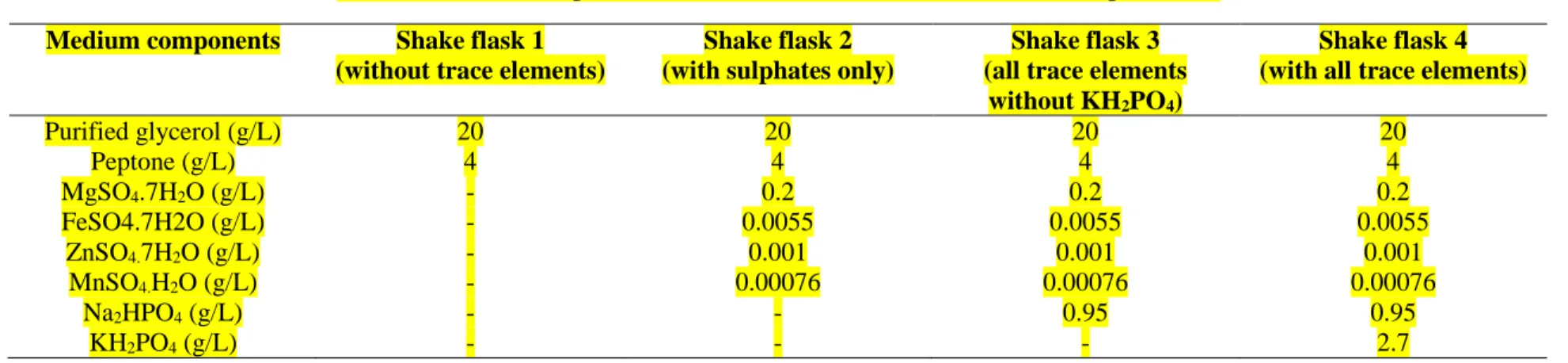 Table 2: Media composition used in different set of shake flasks experiments  Medium components  Shake flask 1 