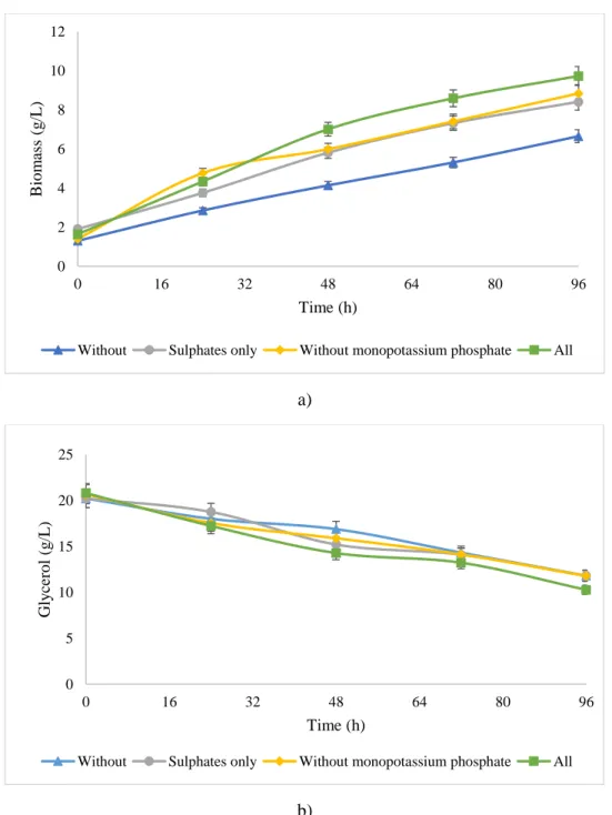 Figure 1: Profiles for different trace elements added in shake flask studies: a) Biomass profile and b) 