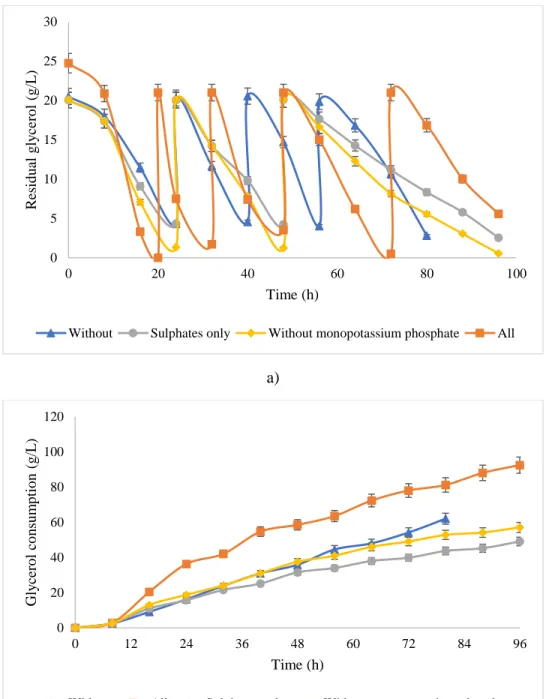 Figure 3: Variation of glycerol concentration and consumption during fermenter studies for different 