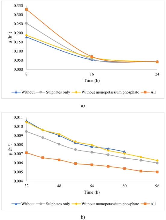 Figure 5: Effect of trace elements on specific growth rate during: a) initial 24 h and b) 32-96 h of 