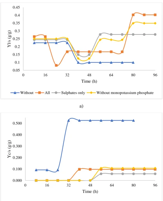 Figure 6: Effect of trace elements on product yield in fermenter study: a) Lipid yield (g/g glycerol) and b) 