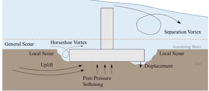 Figure 2: Soil considerations on a foundation system during tsunami inundation (adapted from ASCE 7-16, 2017)