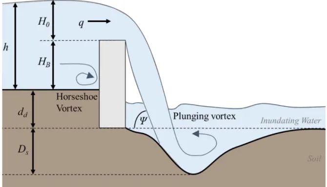 Figure 3: Parameters to describe the process of plunging scour (adapted from ASCE 7-16, 2017)