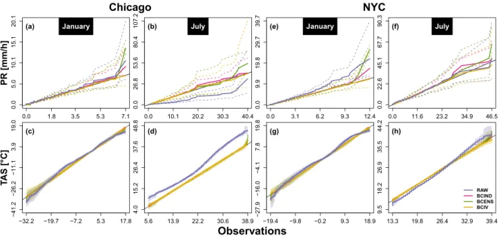 Figure 3.  Hourly precipitation amount (top) and temperature (bottom) quantile–quantile plots at Chicago 