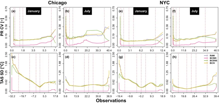 Figure 4.  Precipitation CV (top) and temperature SD (bottom) of the simulated hourly quantile associated to 