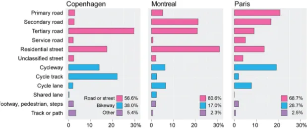 Figure 2. Time spent on each type of road or bicycle infrastructure. 