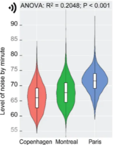 Table 1. Distribution of 1 min averages of noise levels (in dB(A)) during cycling routes per city