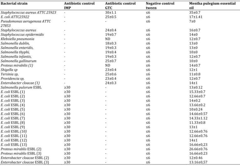 Table 2: Diameter of inhibition zones (mm) obtained by the agar diffusion method 