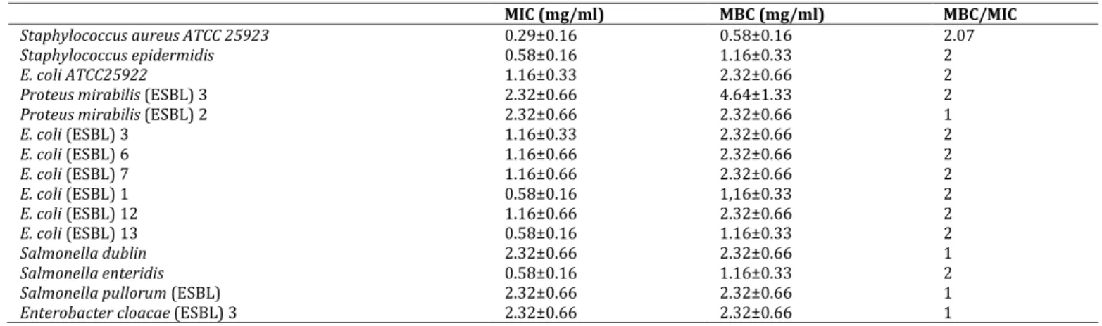 Table 3: Minimal inhibitory concentrations MIC (mg/ml), minimal bactericidal concentrations MBC (mg/ml) and MBC/MIC ratios of 