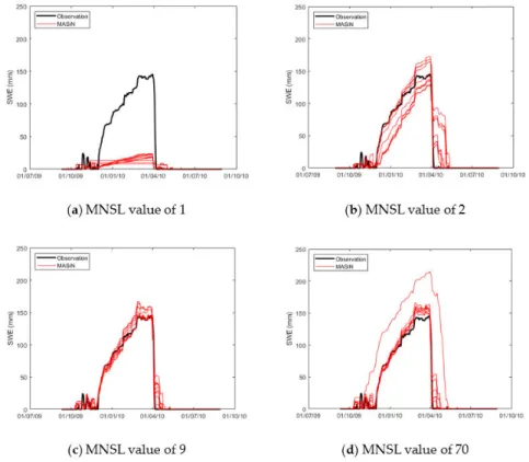Figure 7. Snow-water equivalent (SWE) modeling uncertainties provided by the top 10 best calibrated parameter sets for the Necopastic snow station during the calibration period with a maximum number of snow layer (MNSL) value of: (a) 1 ([−0.34; −0.19]), (b