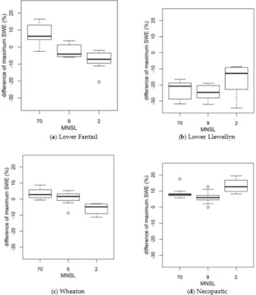 Figure 8 shows, for each GMON station, the relative difference between the observed and simulated maximum SWE values for the top 10 best calibrated parameter sets for the calibration period for MNSL values of two, nine, and 70