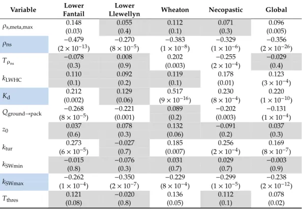 Table 6. Correlations of the top 10 best calibrated parameter sets (see Table 5 for the nomenclature) against the maximum number of snow layer (MNSL)value for each snow station when including all the snow stations (Global column)