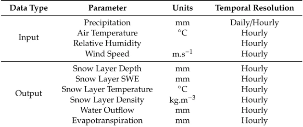 Table 4. Temporal resolution of the input/output data.