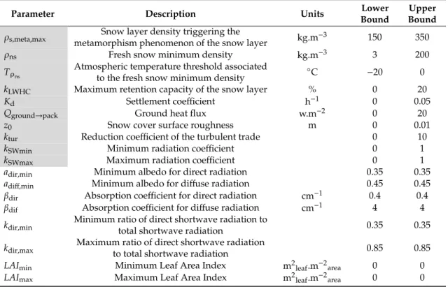 Table 5. MASiN (Modèle Autonome de Simulation de la Neige) parameters and those calibrated (shaded entries) as suggested by the model developers